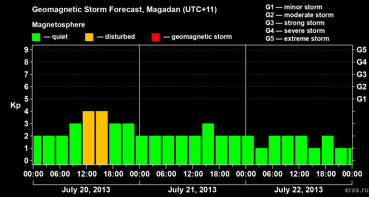 Forecast of the geomagnetic index Kp