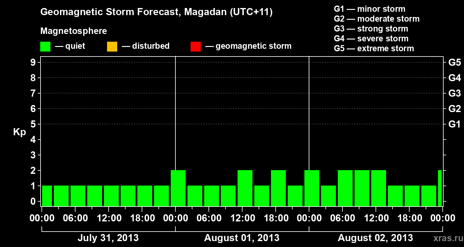 Forecast of the geomagnetic index Kp