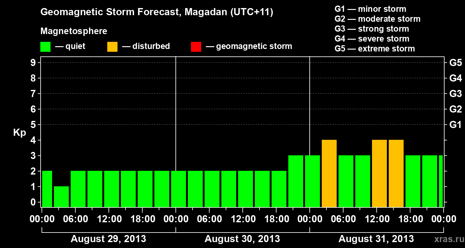 Forecast of the geomagnetic index Kp