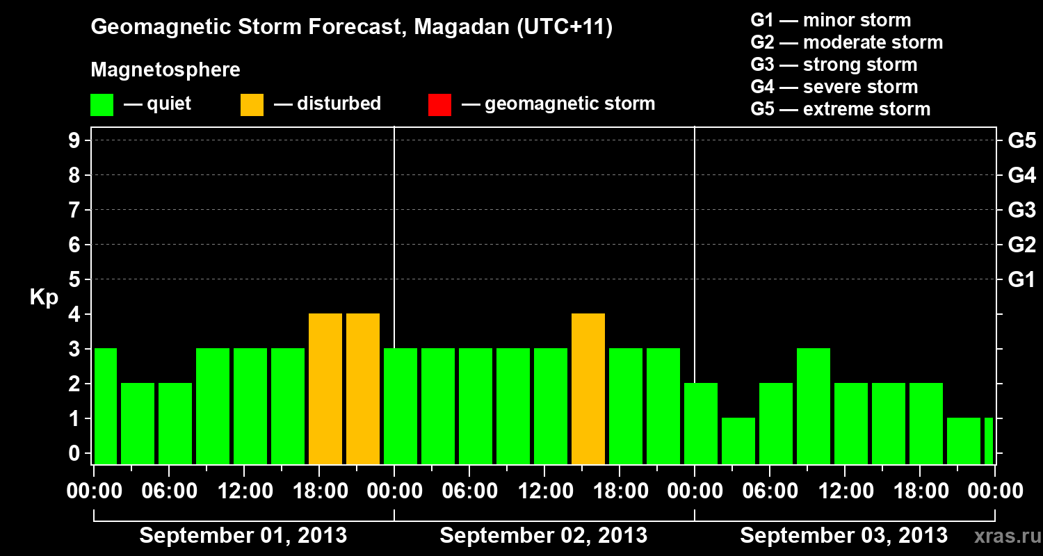Forecast of the geomagnetic index Kp