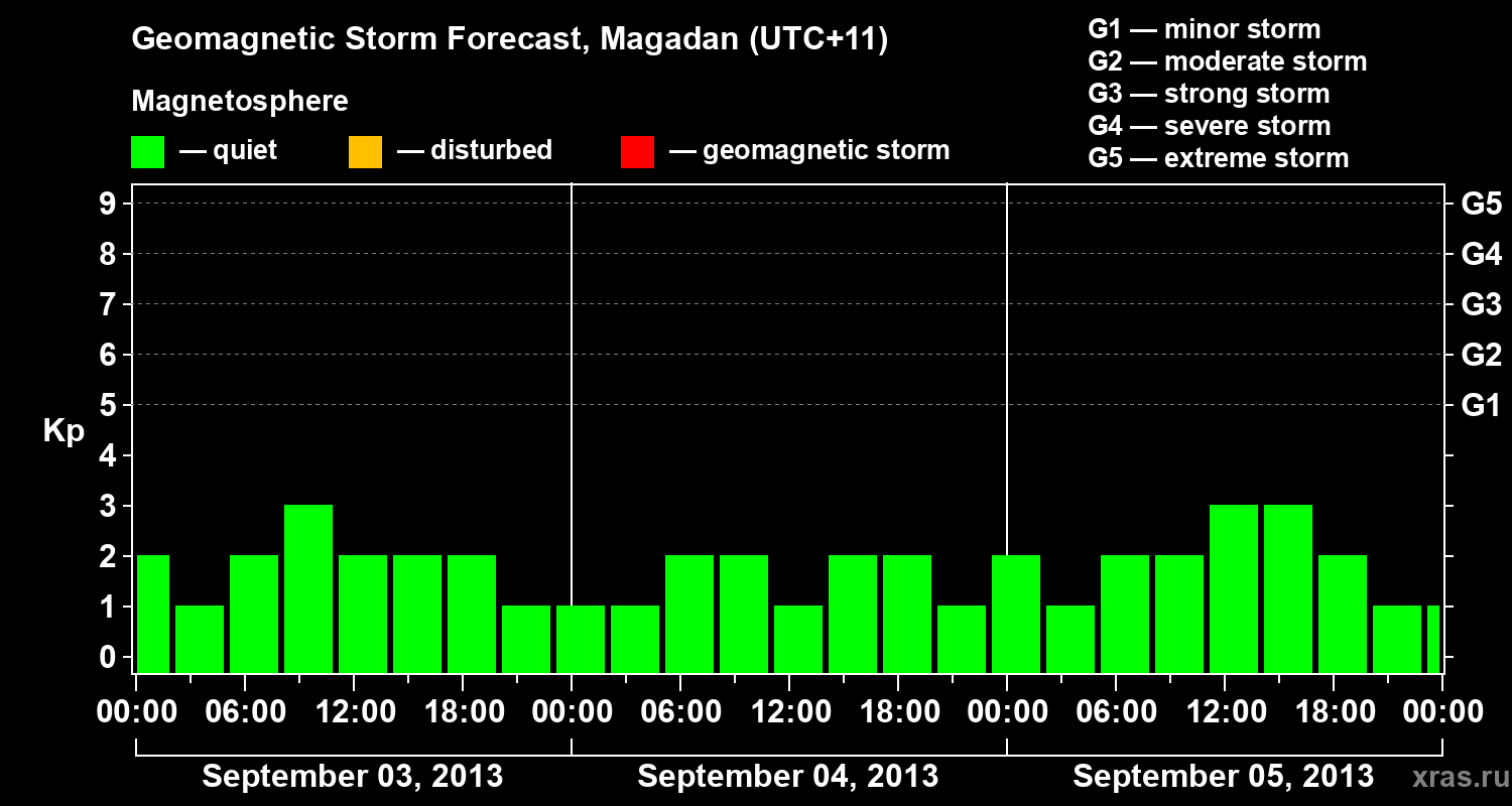 Forecast of the geomagnetic index Kp