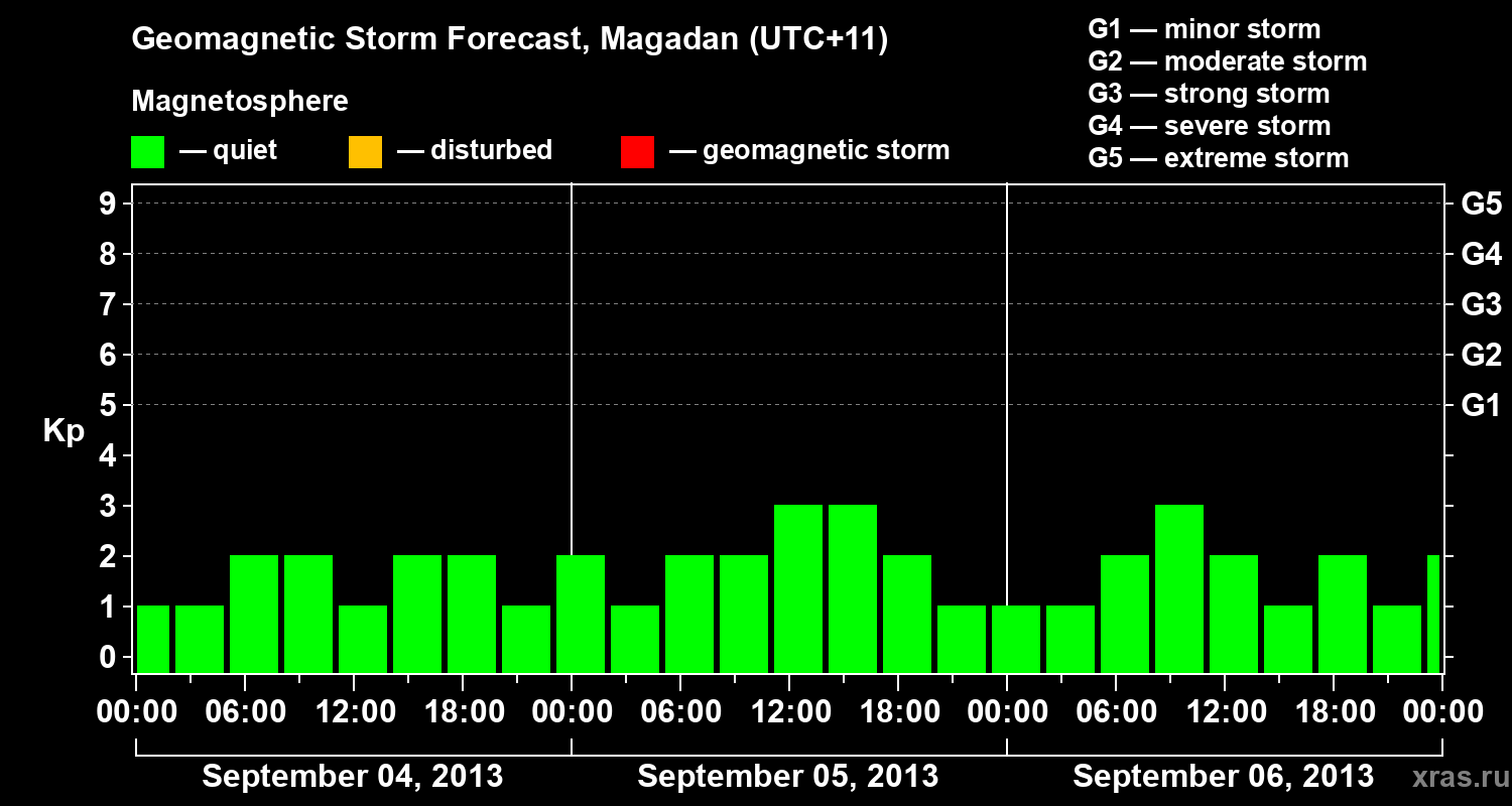Forecast of the geomagnetic index Kp