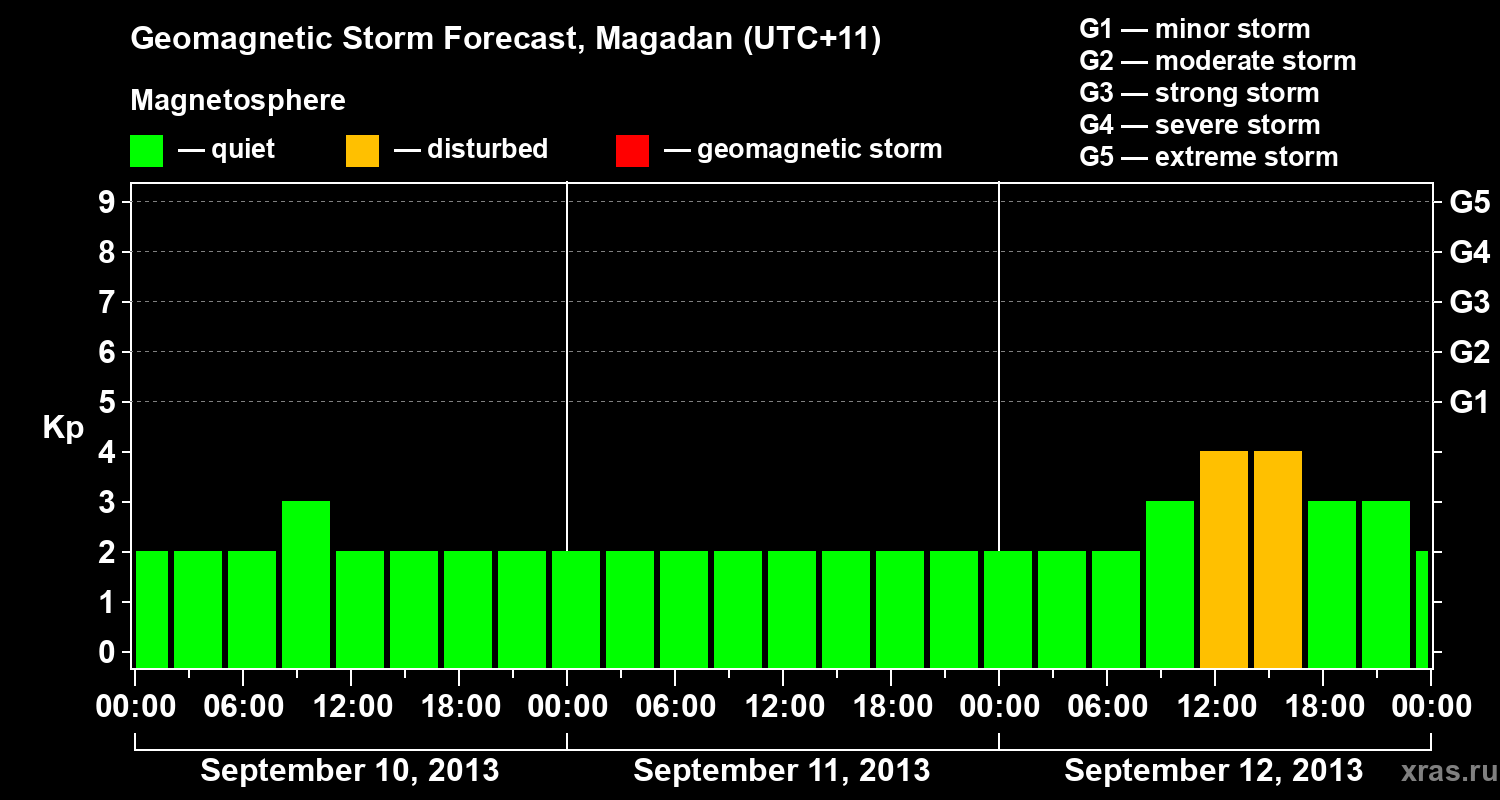 Forecast of the geomagnetic index Kp
