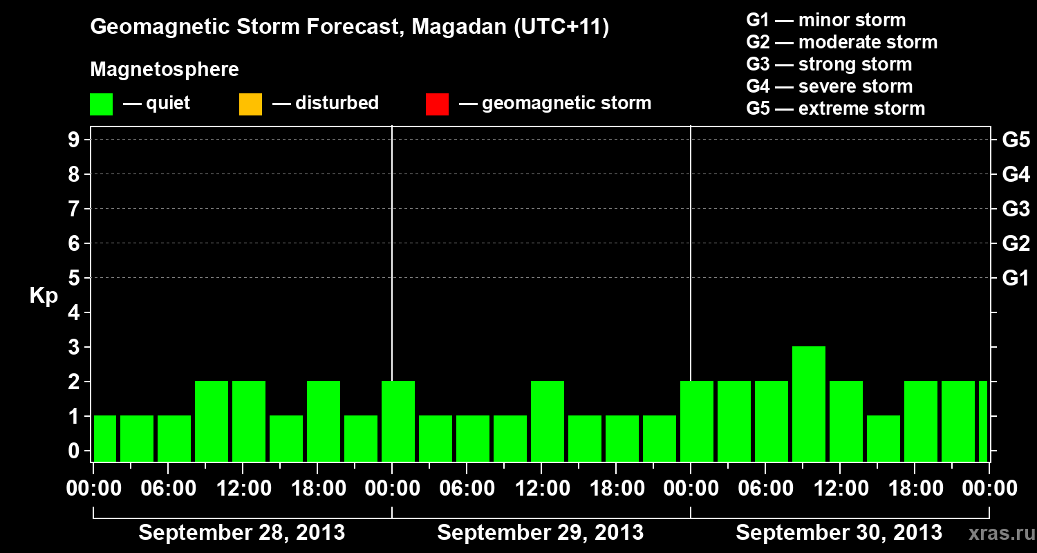 Forecast of the geomagnetic index Kp