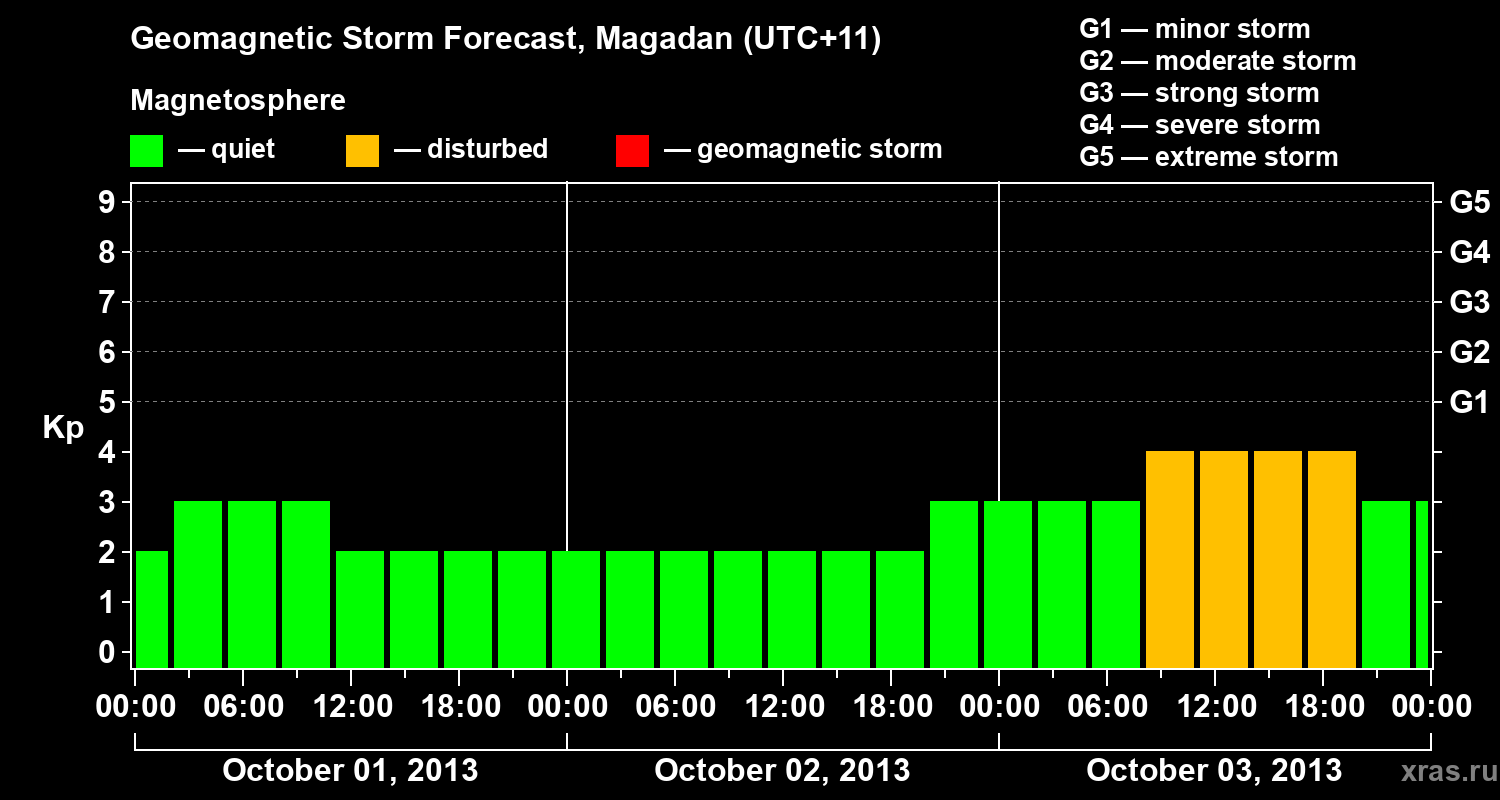 Forecast of the geomagnetic index Kp