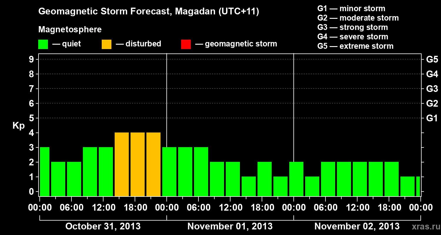Forecast of the geomagnetic index Kp