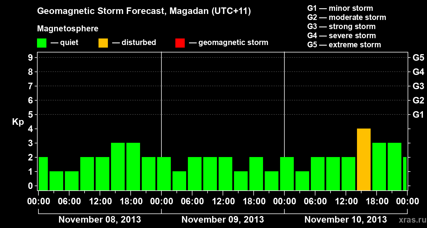 Forecast of the geomagnetic index Kp