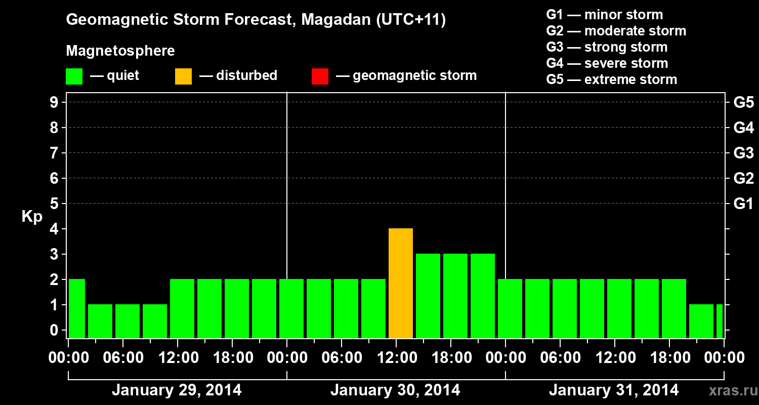 Forecast of the geomagnetic index Kp