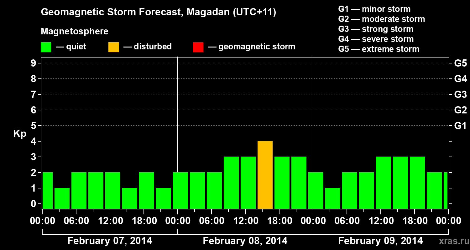 Forecast of the geomagnetic index Kp