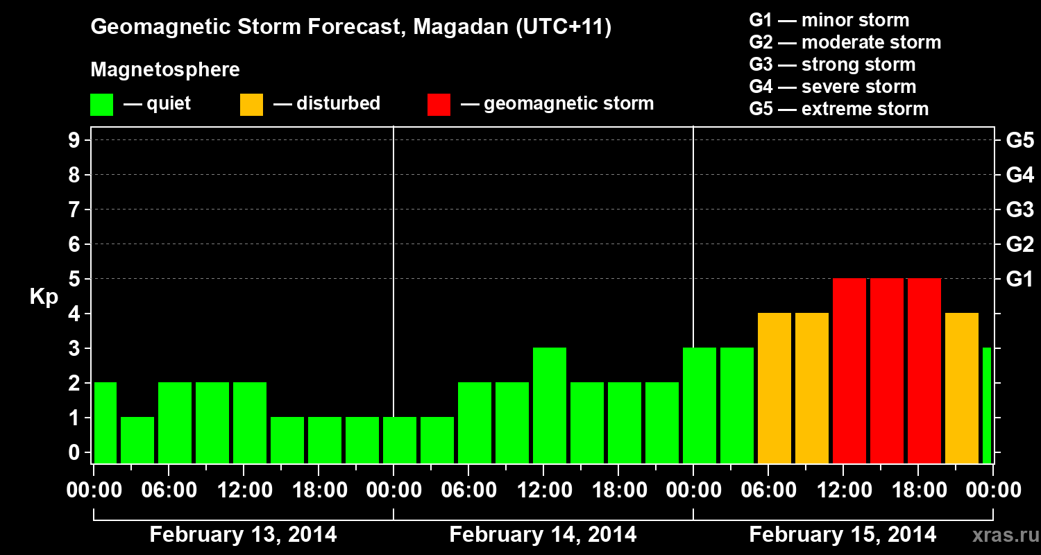 Forecast of the geomagnetic index Kp