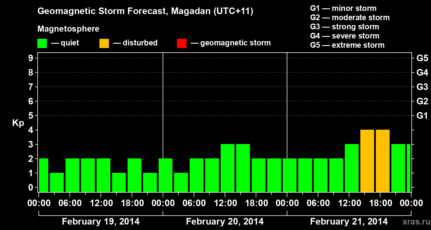 Forecast of the geomagnetic index Kp