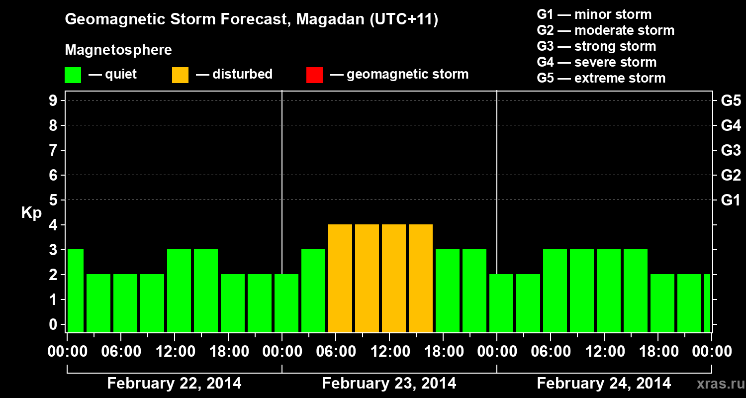 Forecast of the geomagnetic index Kp