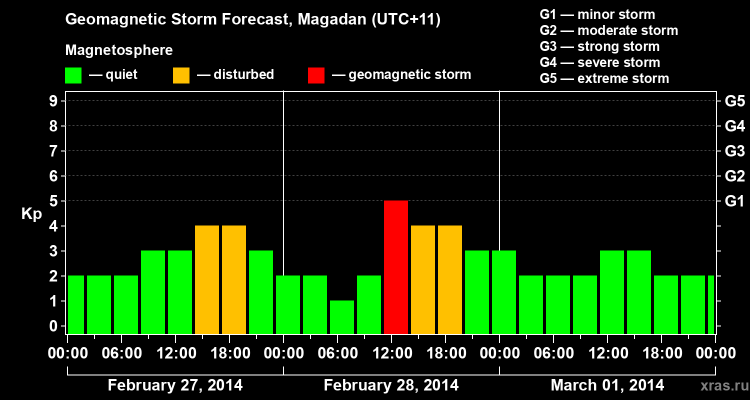 Forecast of the geomagnetic index Kp