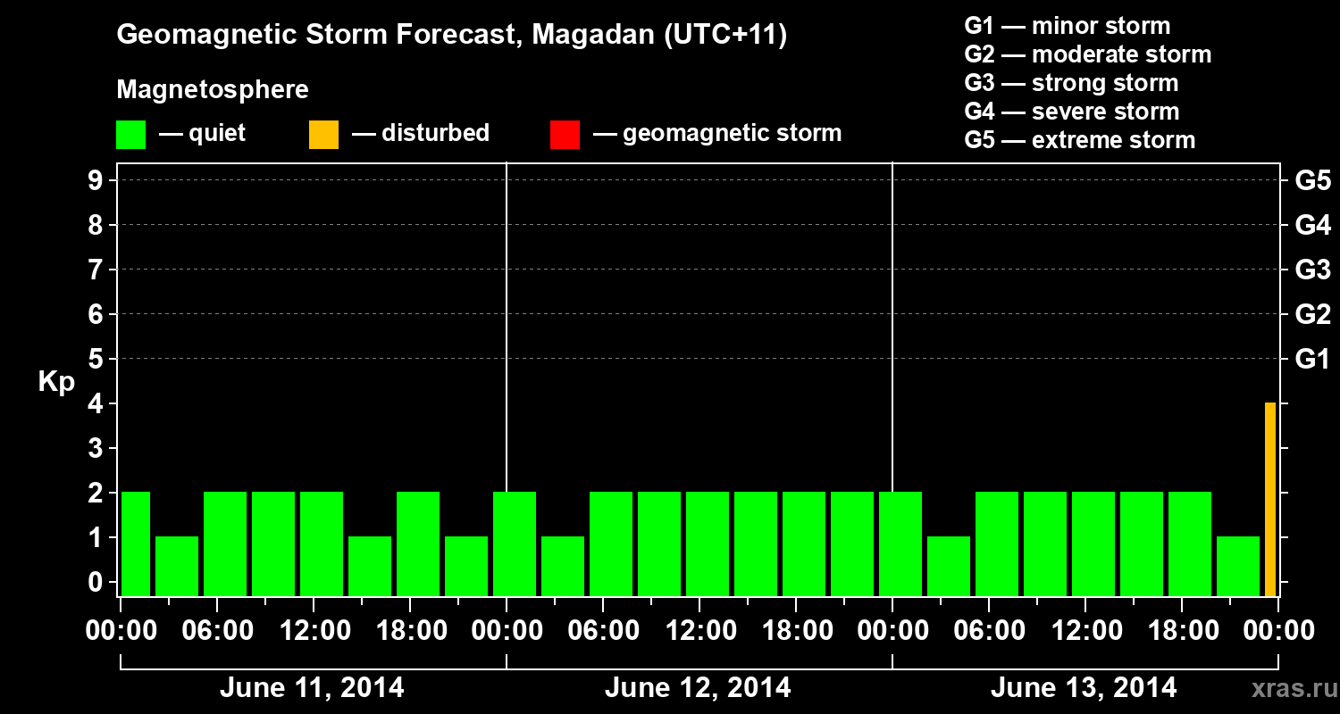 Forecast of the geomagnetic index Kp