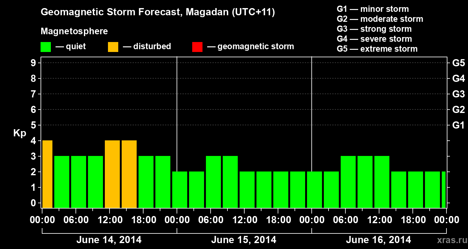 Forecast of the geomagnetic index Kp