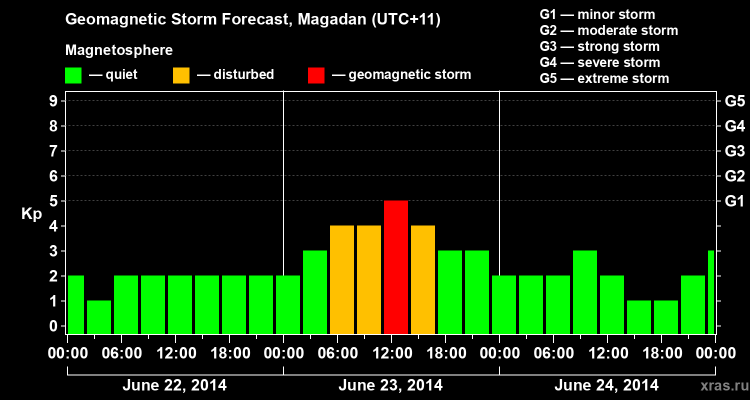 Forecast of the geomagnetic index Kp