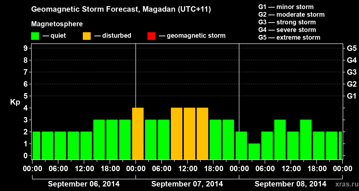Forecast of the geomagnetic index Kp
