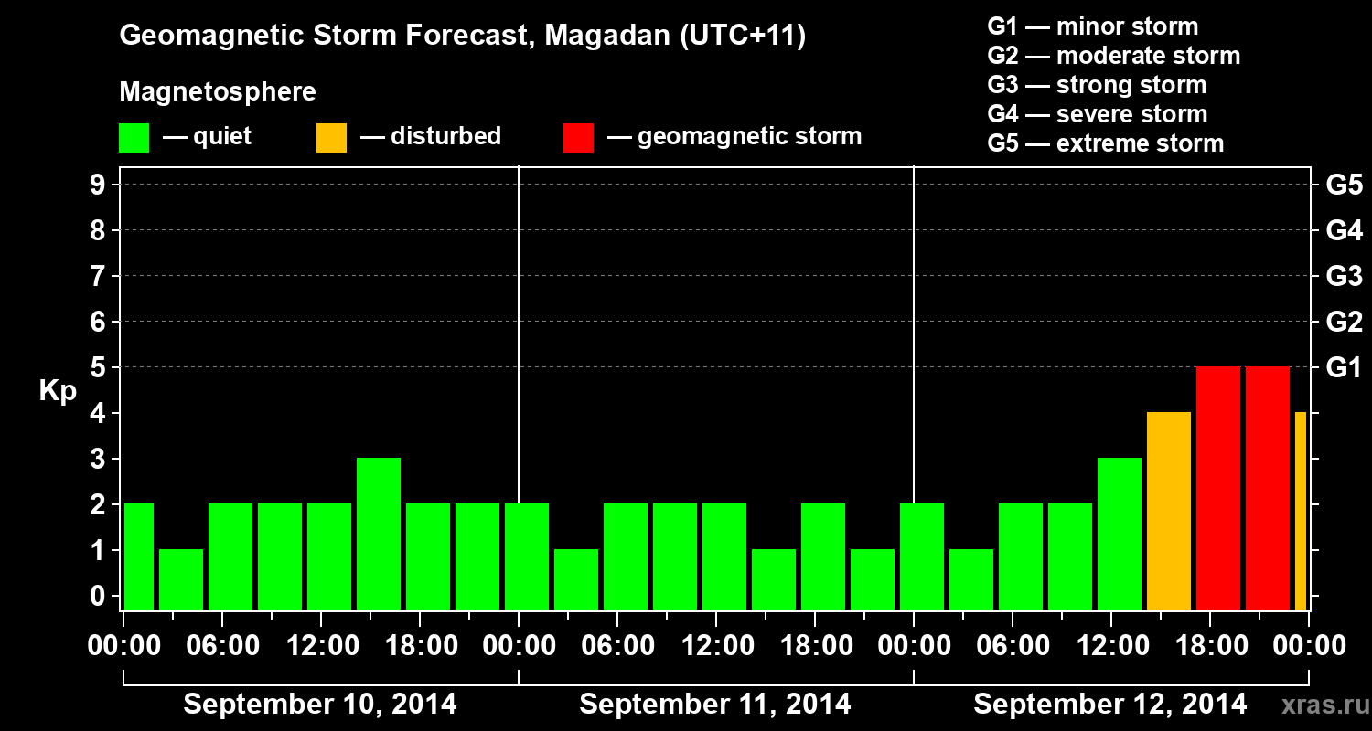 Forecast of the geomagnetic index Kp