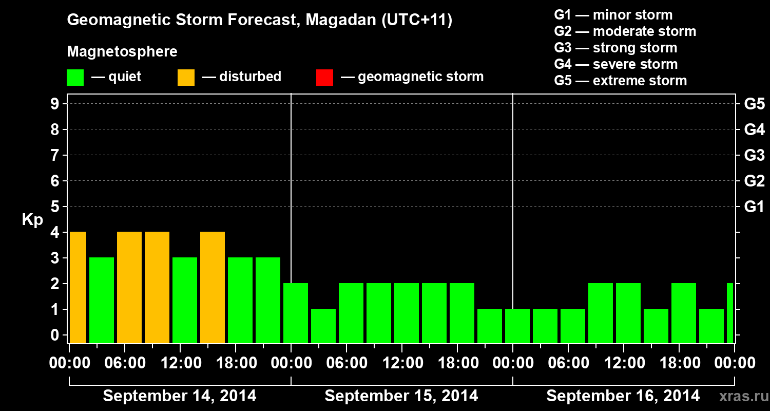 Forecast of the geomagnetic index Kp