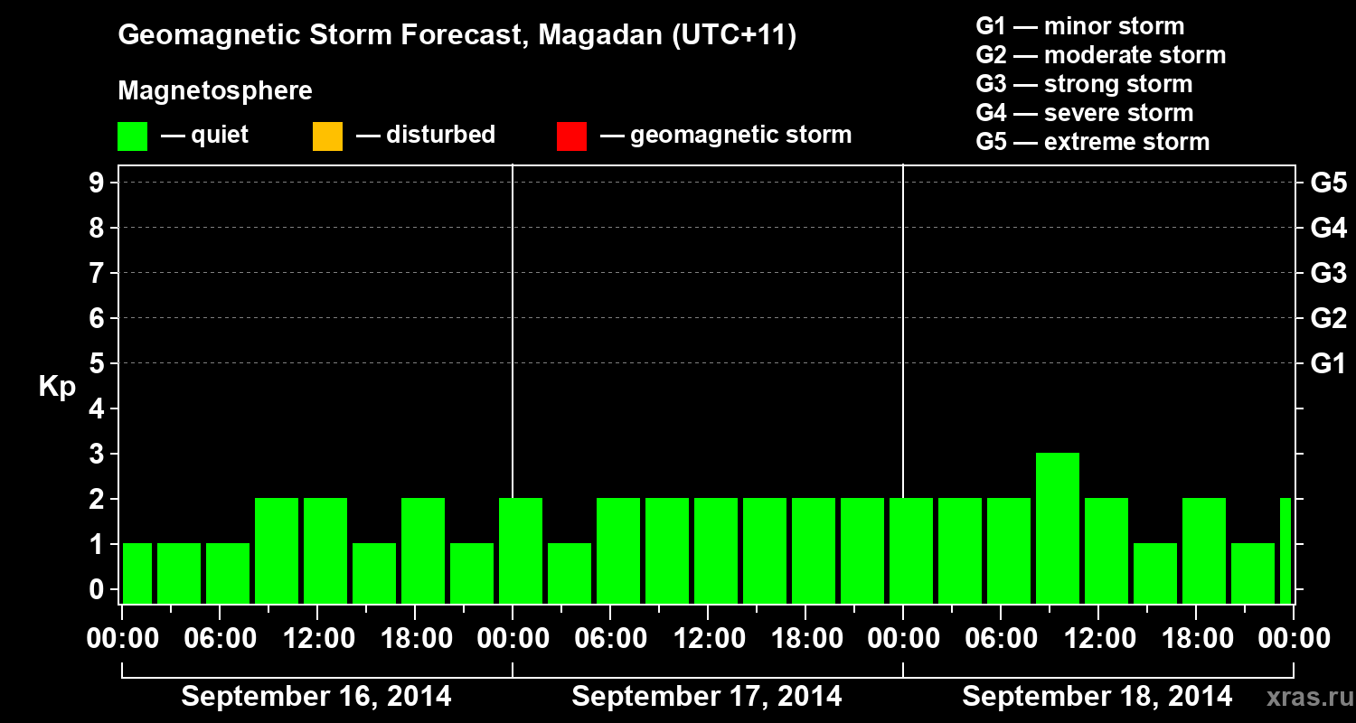 Forecast of the geomagnetic index Kp