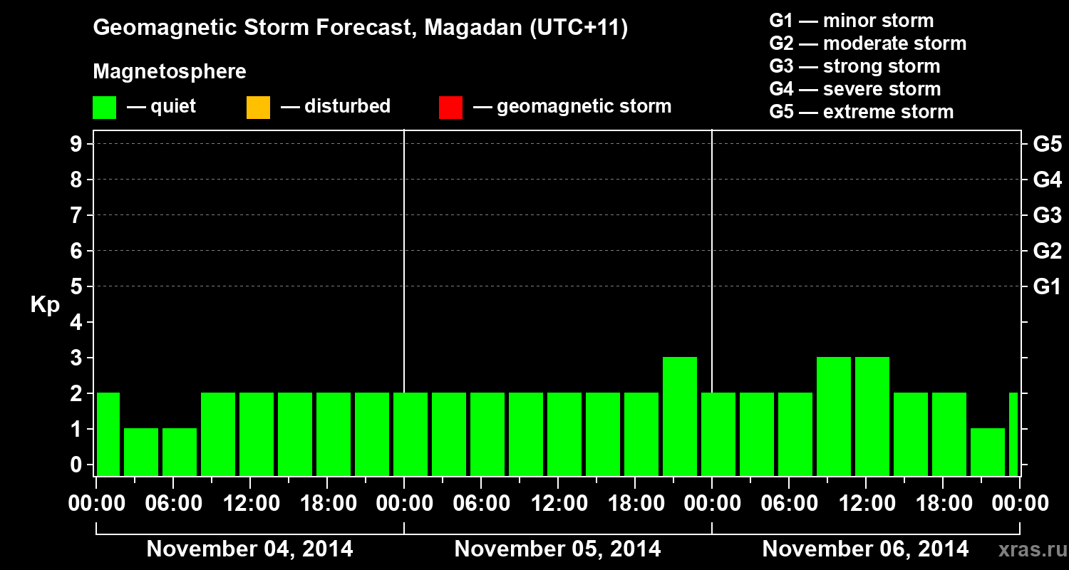 Forecast of the geomagnetic index Kp