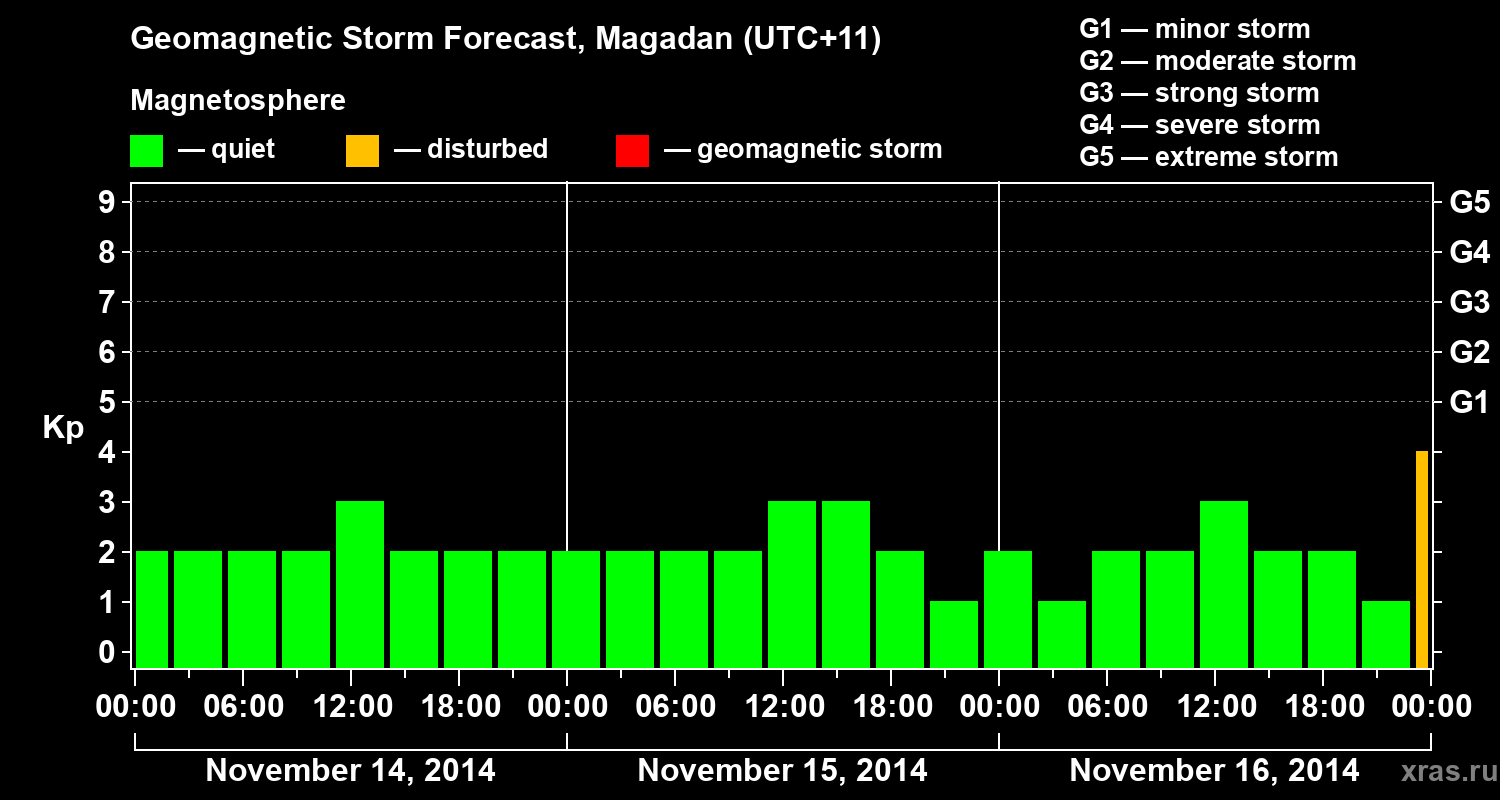 Forecast of the geomagnetic index Kp