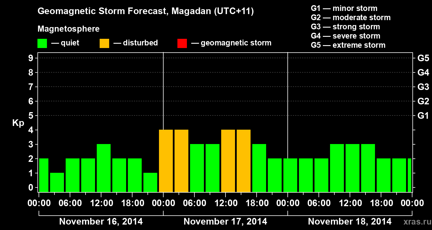 Forecast of the geomagnetic index Kp