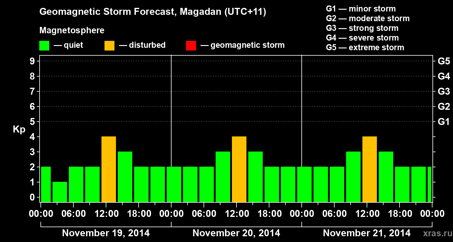 Forecast of the geomagnetic index Kp