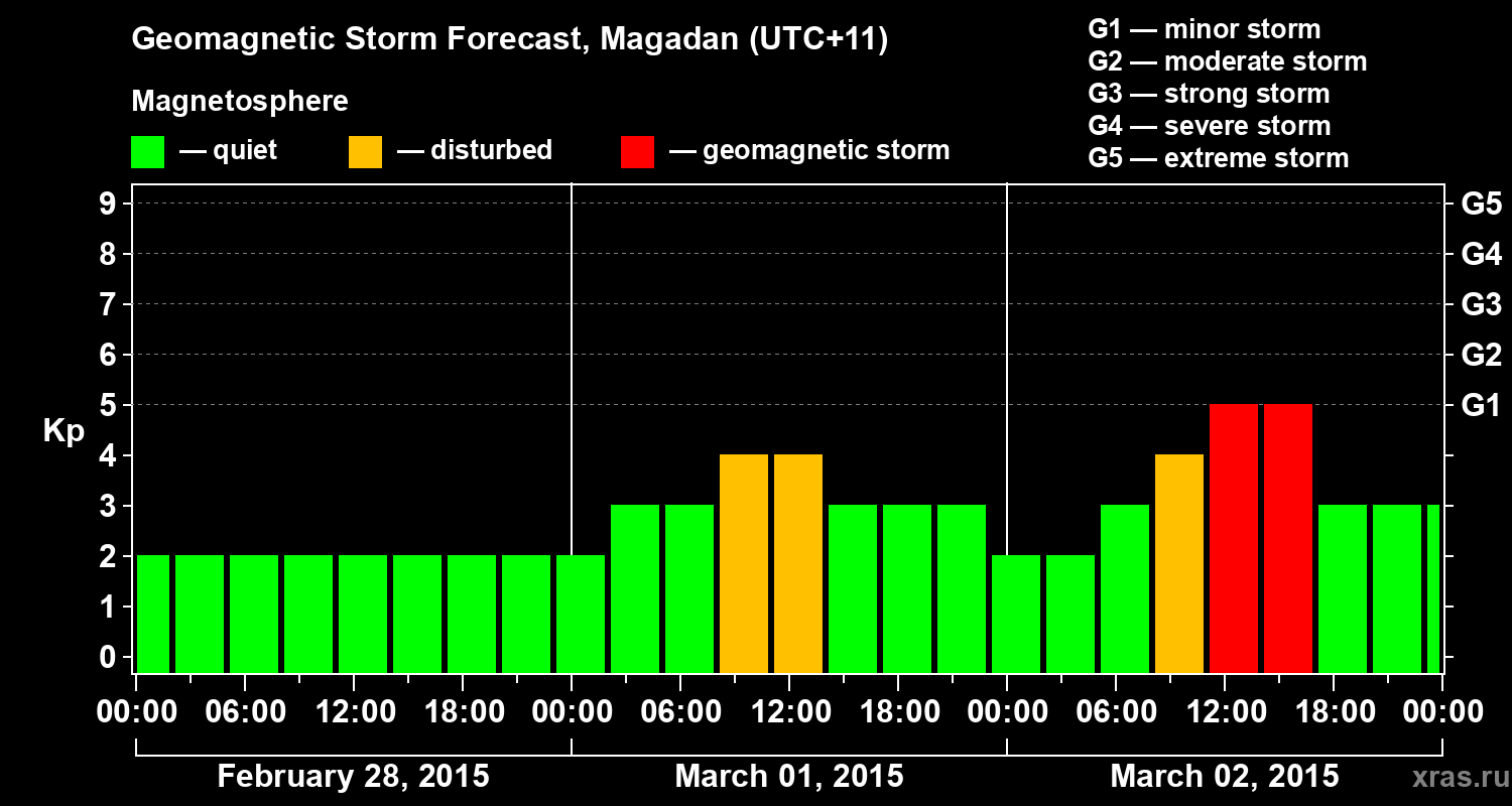 Forecast of the geomagnetic index Kp