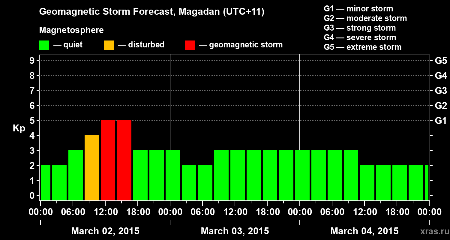 Forecast of the geomagnetic index Kp