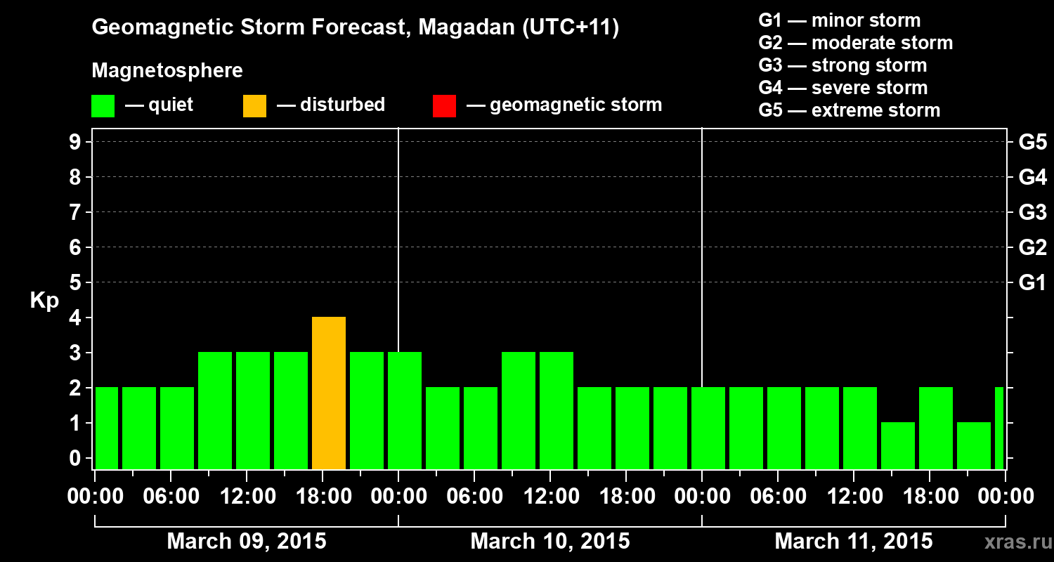 Forecast of the geomagnetic index Kp