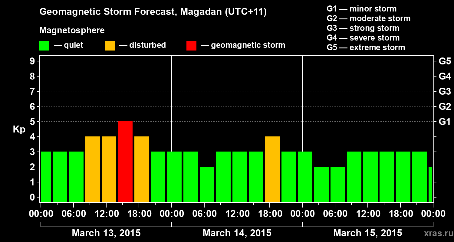 Forecast of the geomagnetic index Kp