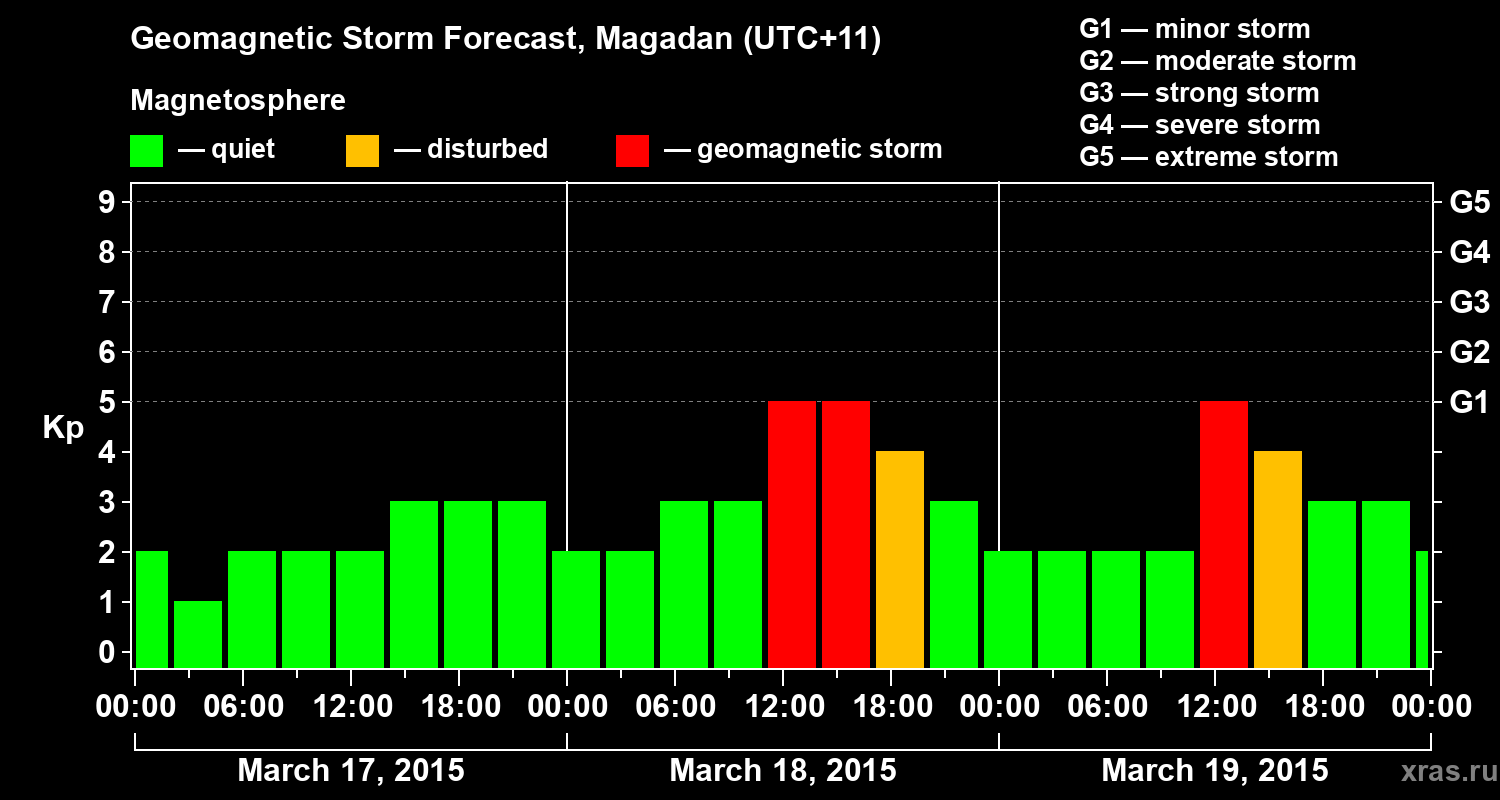 Forecast of the geomagnetic index Kp