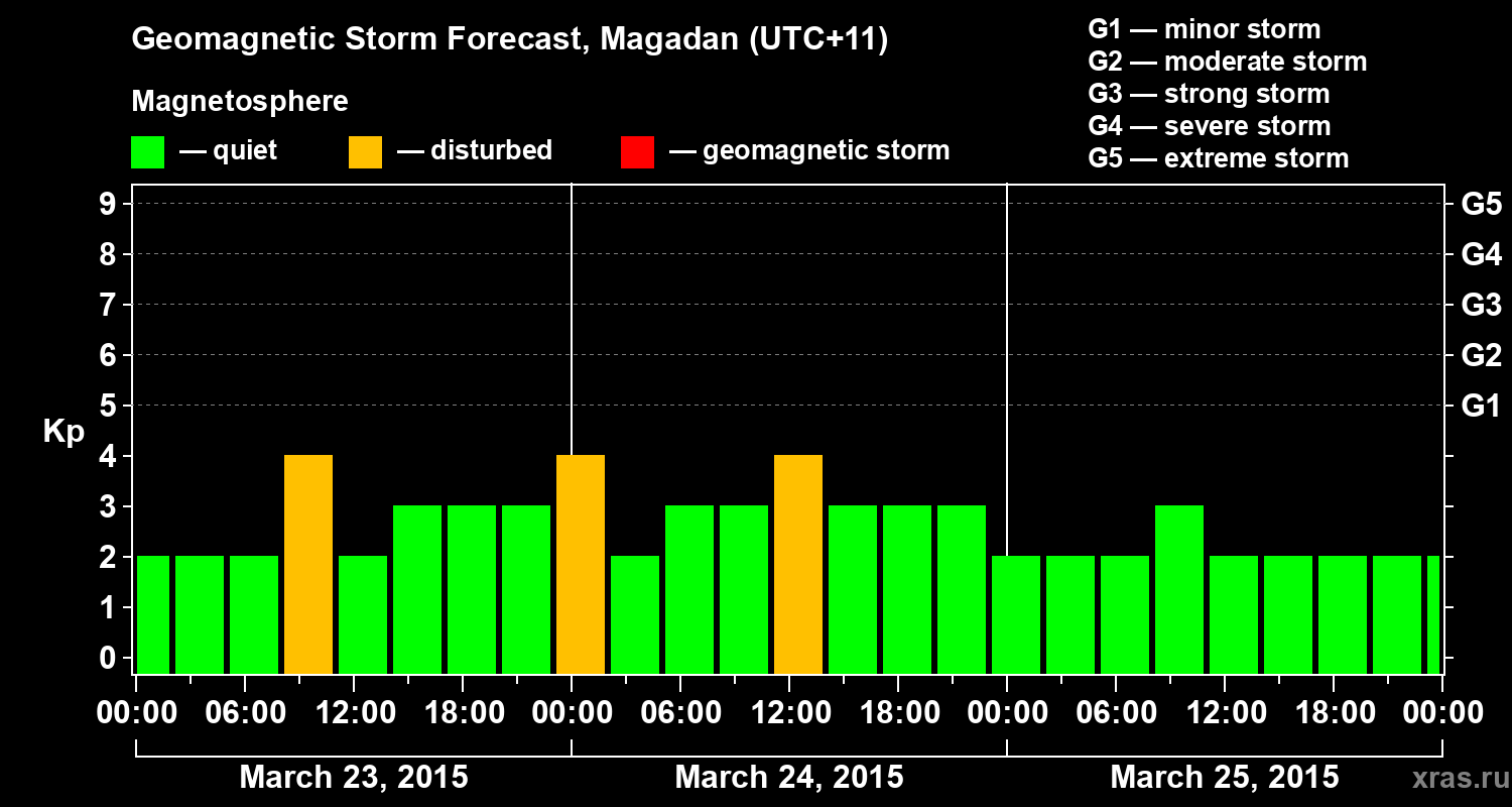 Forecast of the geomagnetic index Kp
