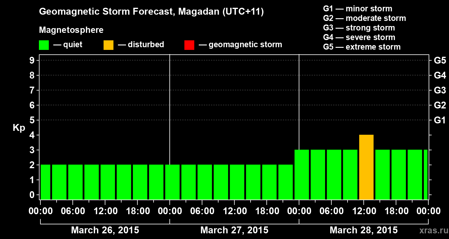 Forecast of the geomagnetic index Kp