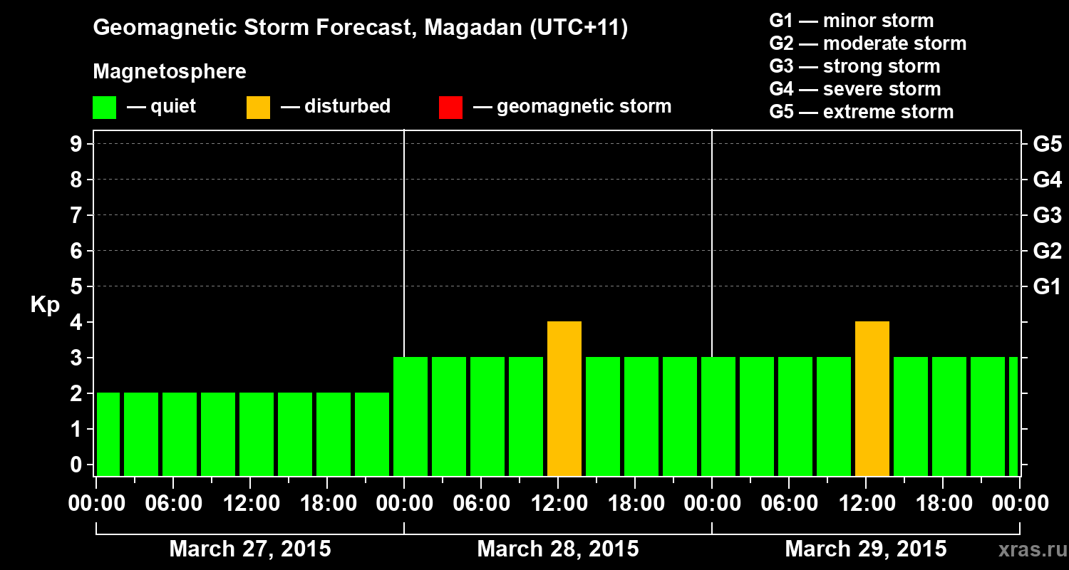 Forecast of the geomagnetic index Kp