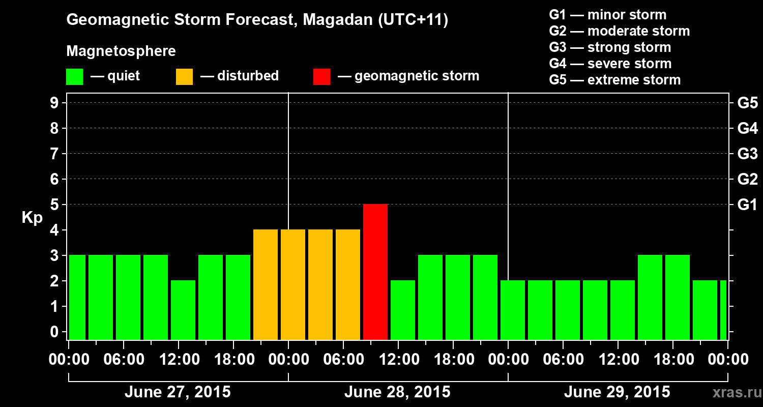 Forecast of the geomagnetic index Kp