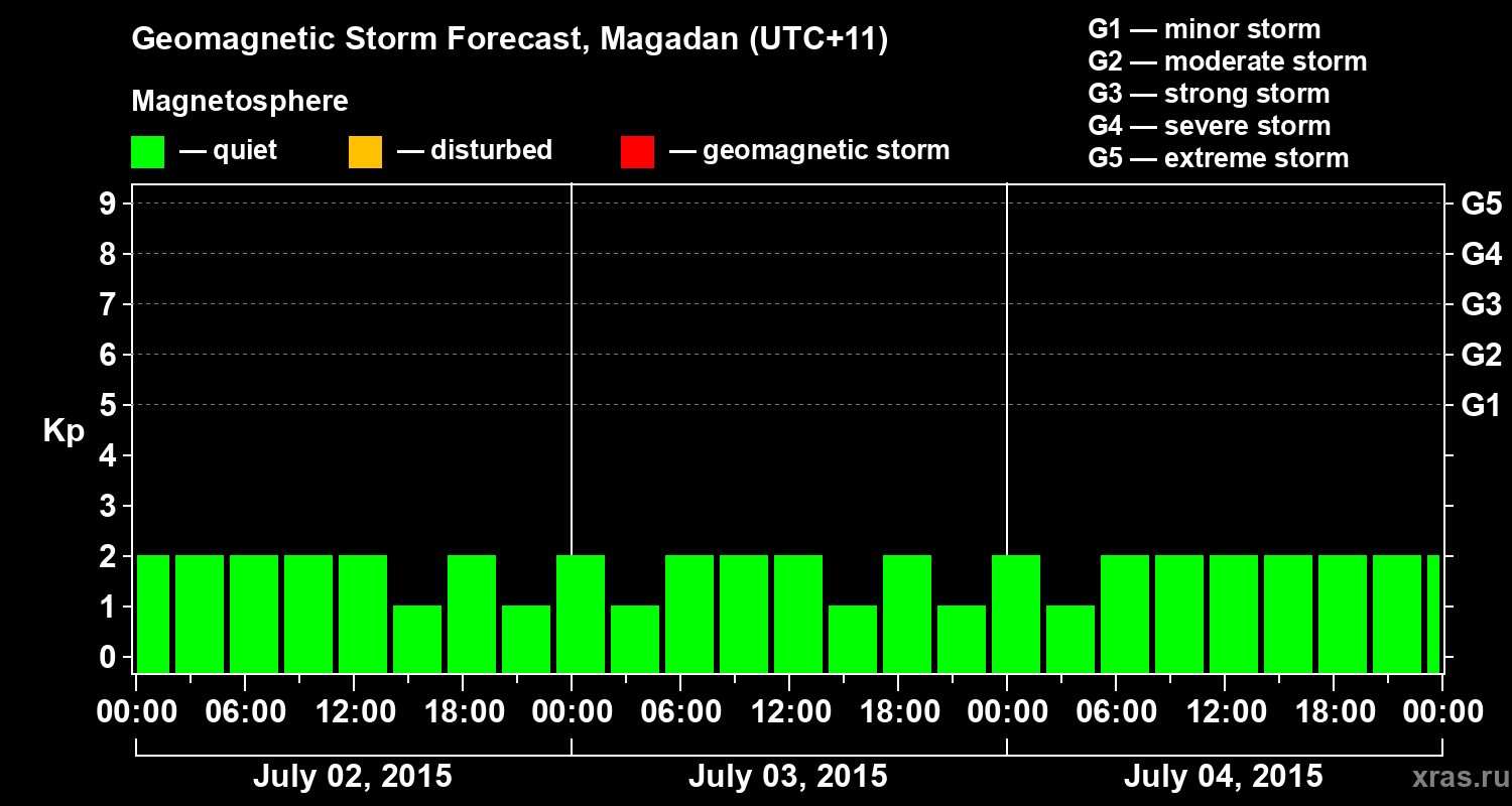 Forecast of the geomagnetic index Kp