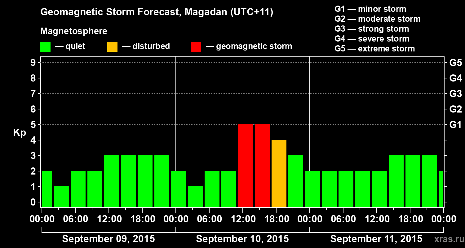 Forecast of the geomagnetic index Kp