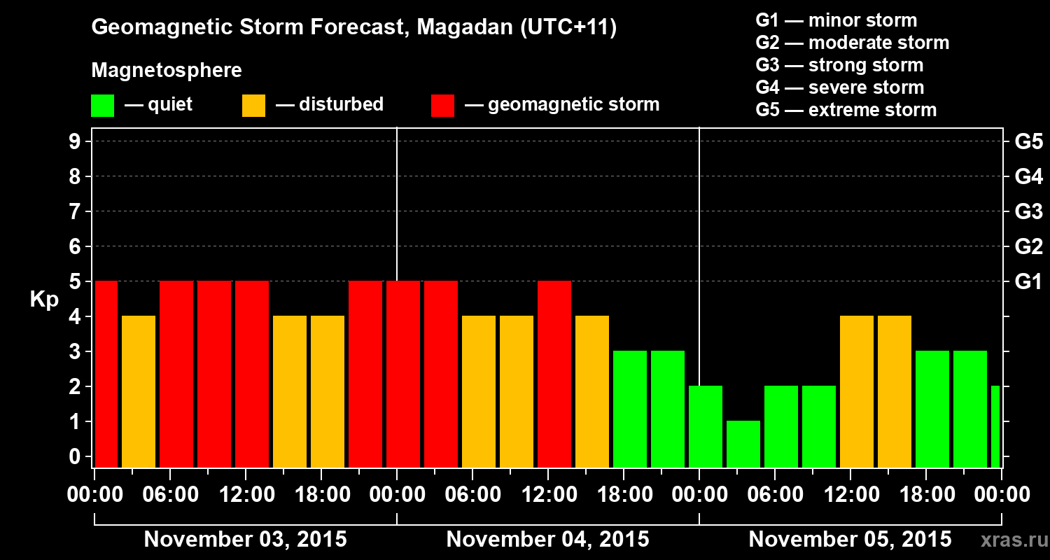 Forecast of the geomagnetic index Kp