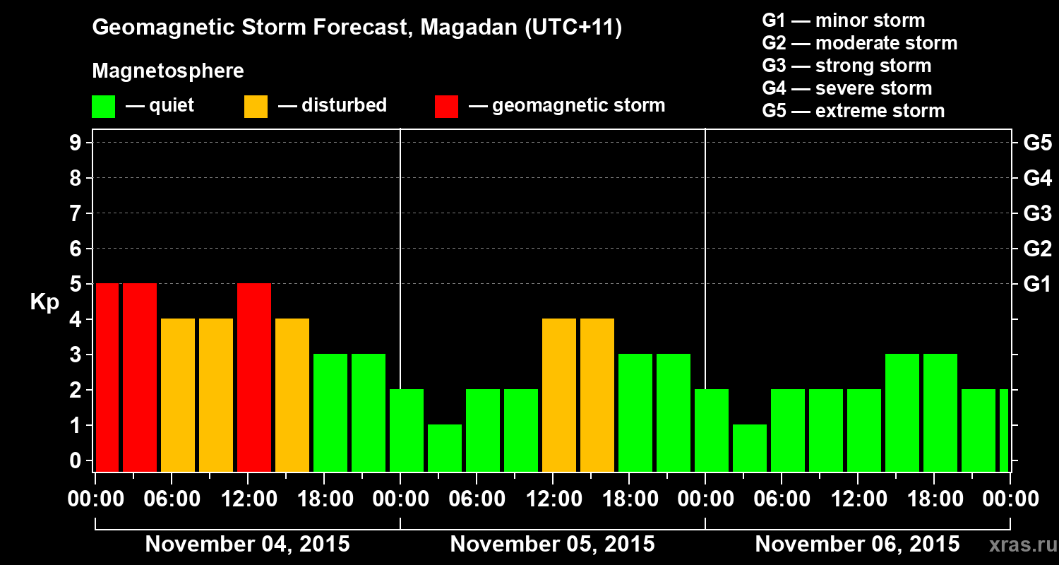 Forecast of the geomagnetic index Kp