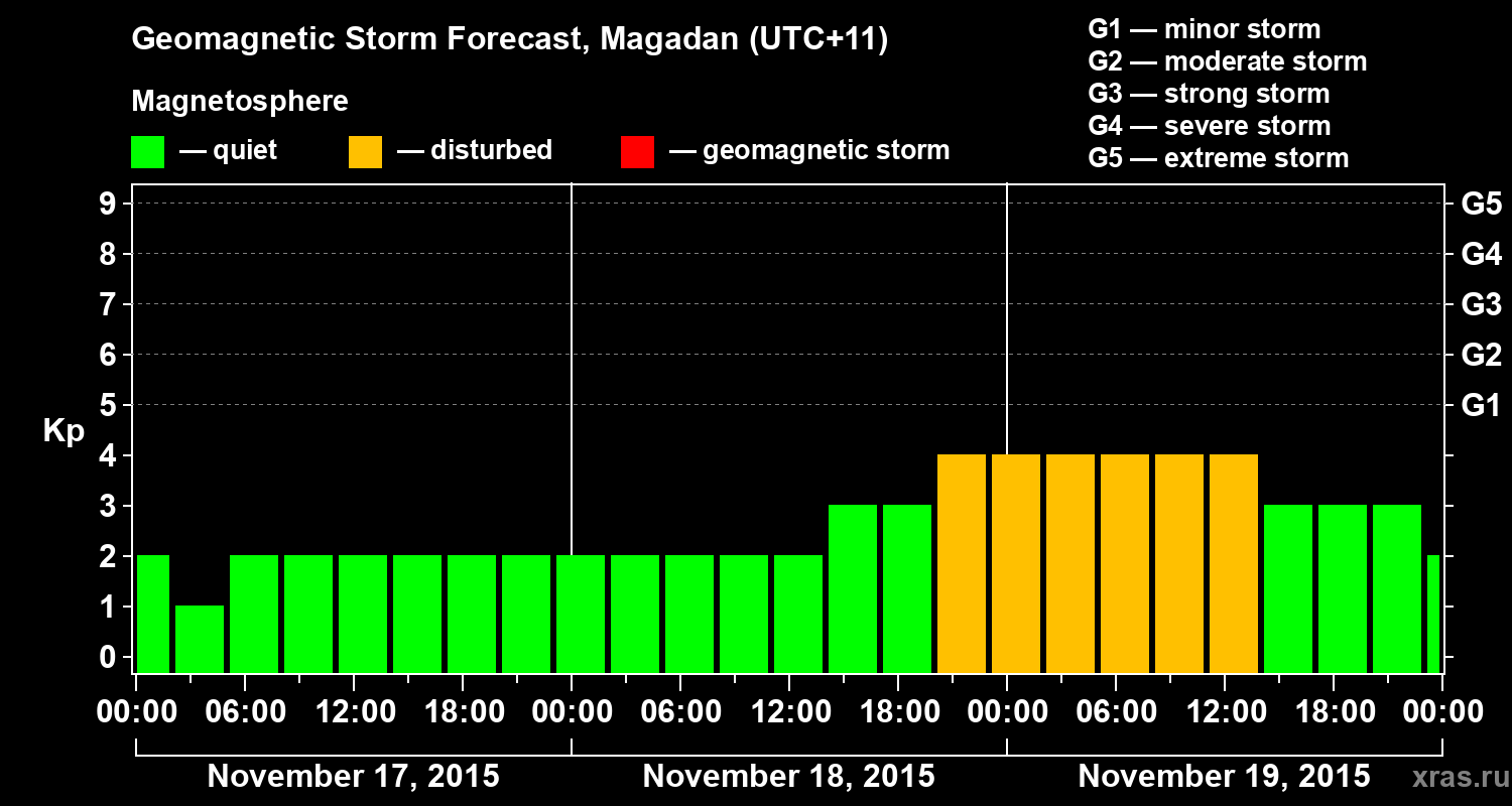 Forecast of the geomagnetic index Kp