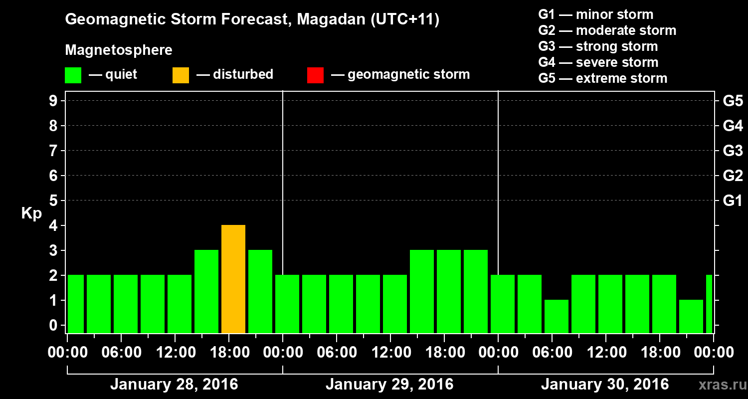 Forecast of the geomagnetic index Kp