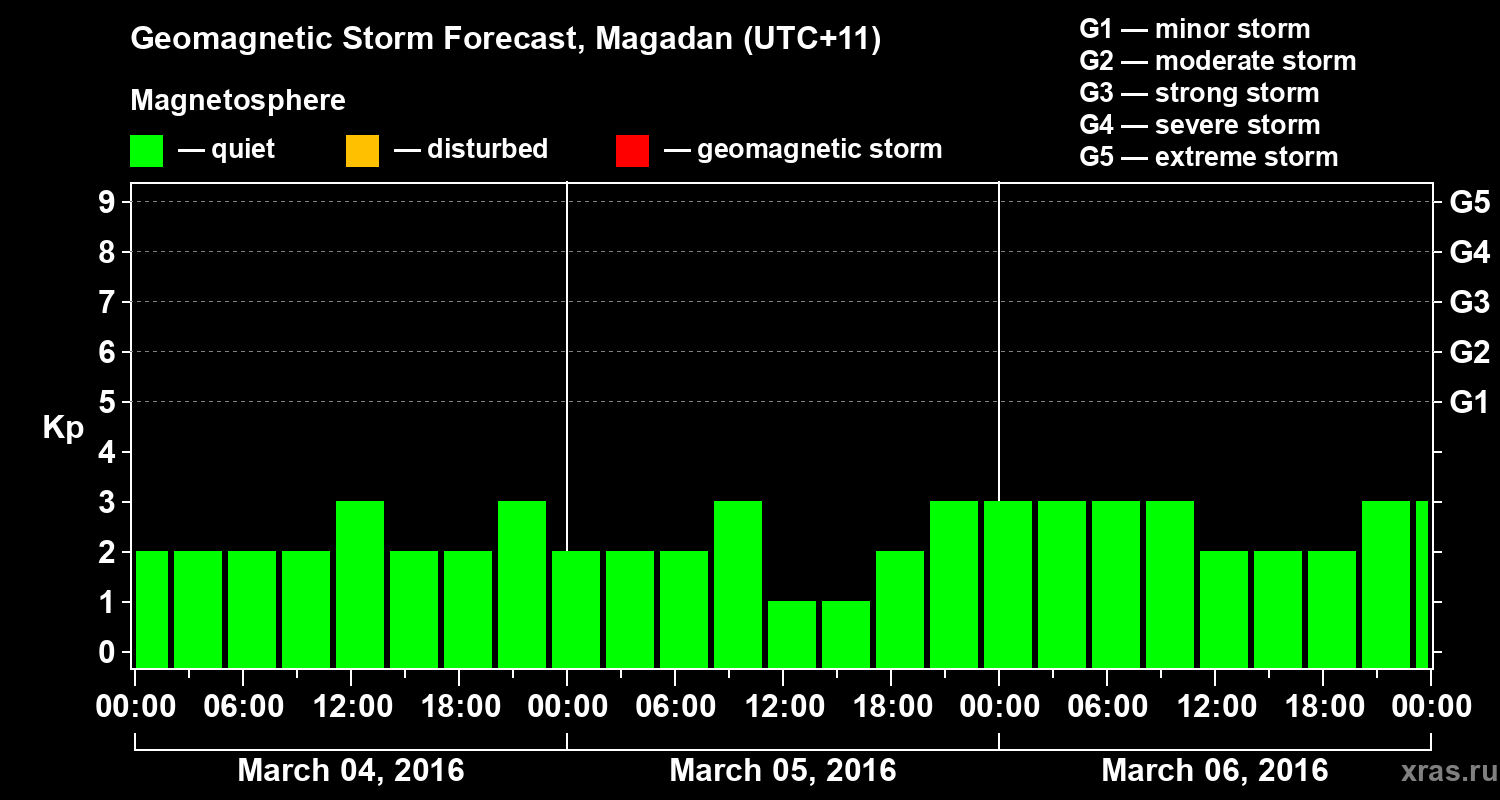 Forecast of the geomagnetic index Kp
