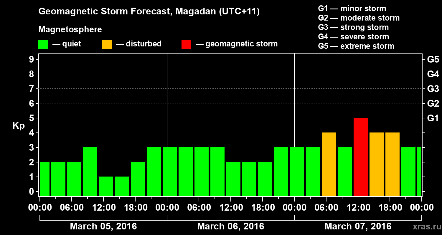 Forecast of the geomagnetic index Kp