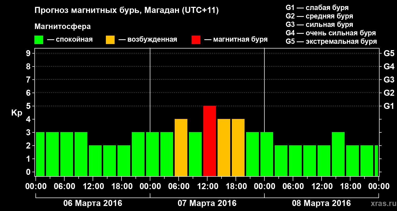 Прогноз геомагнитного индекса&nbsp;Kp