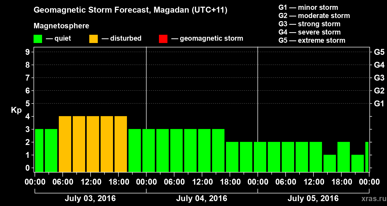 Forecast of the geomagnetic index Kp