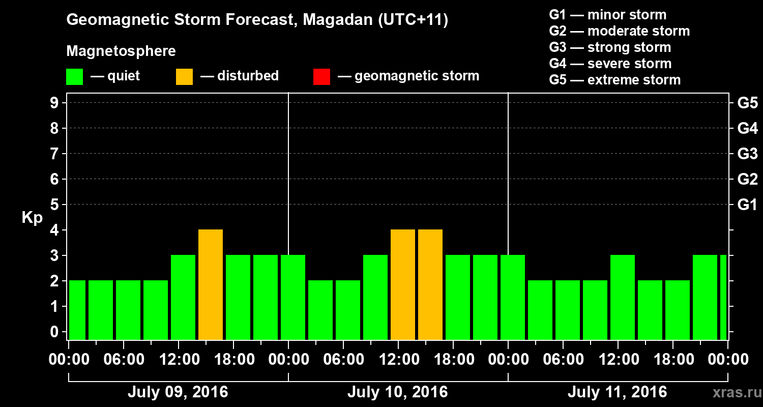 Forecast of the geomagnetic index Kp