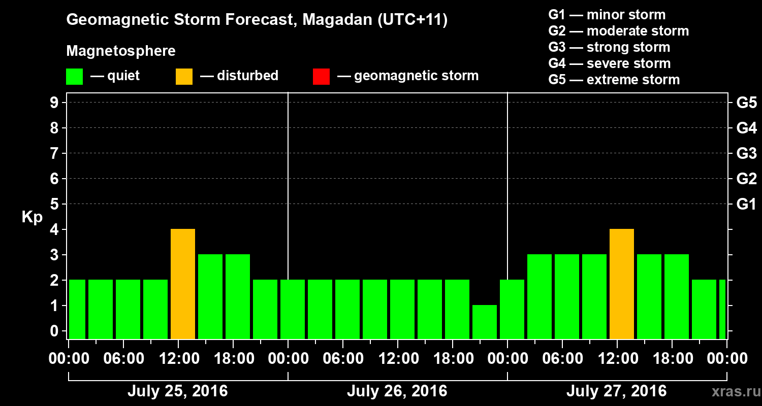 Forecast of the geomagnetic index Kp