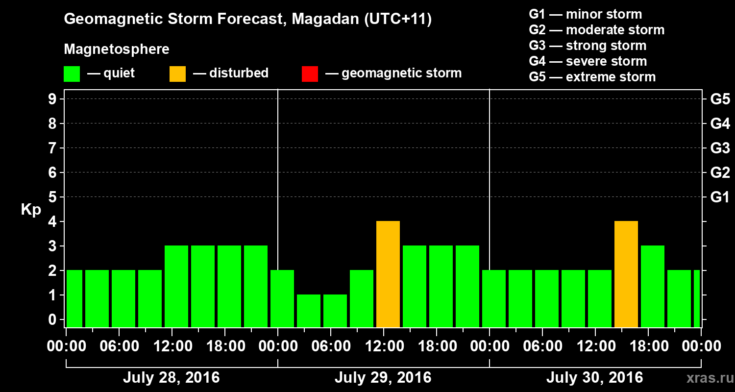 Forecast of the geomagnetic index Kp